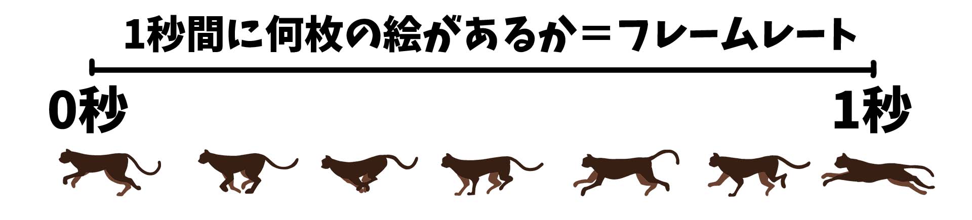 フレームレートは1秒に何枚の絵で出来ているか