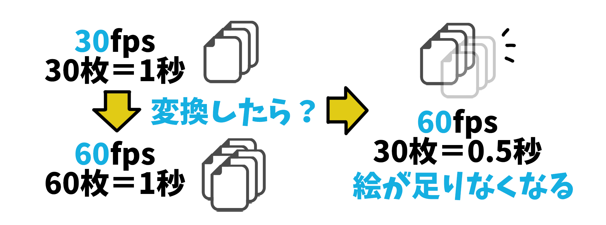 フレームレートを変換すると絵が足りなくなったり、逆に多くなったりして動きの速さが変わってしまう