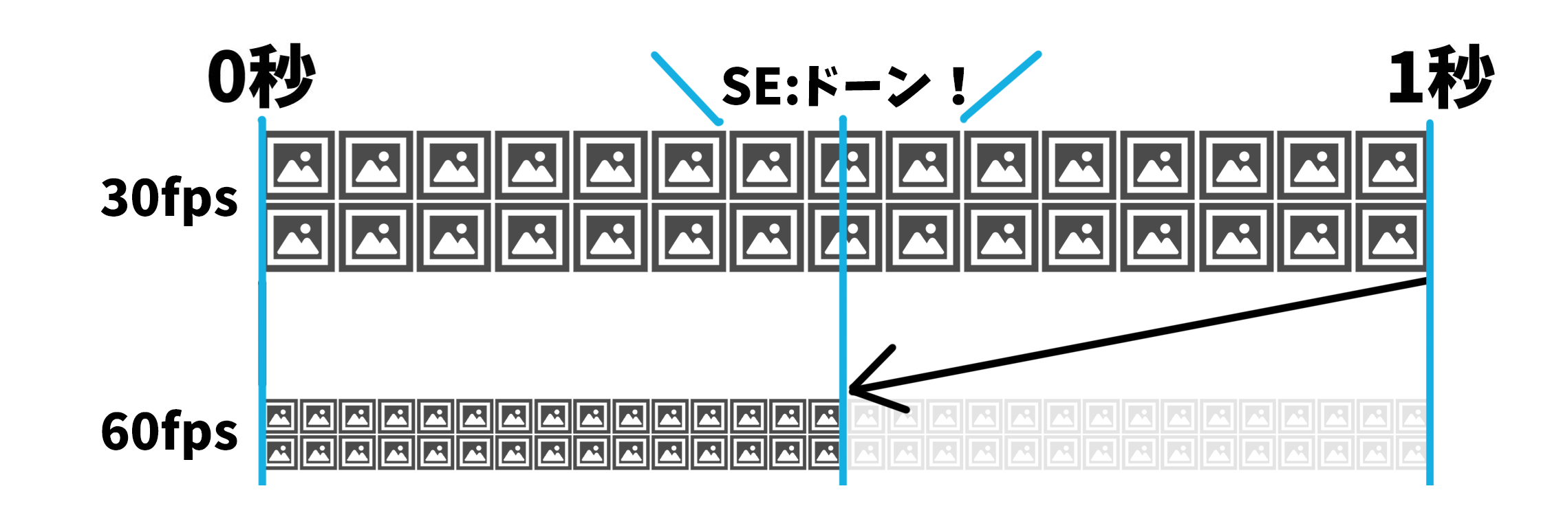 効果音を付けてからフレームレートを変換すると、タイミングがずれてしまう