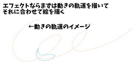 動きのイメージを作る