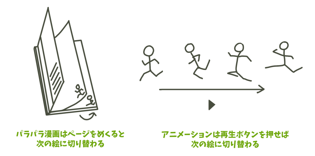 アニメーションはパラパラ漫画みたいなもの